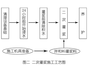 绥化灌浆料施工工艺—文字完整版
